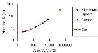 Target Distance Graph